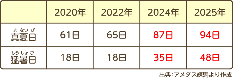 練馬区の真夏日・猛暑日の日数の比較表