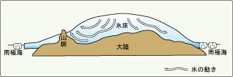 南極の氷床イメージ断面図