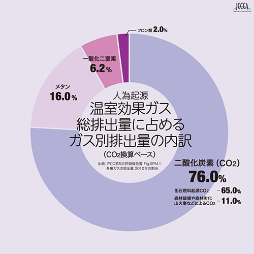 地球温暖化とは ねり エコ 練馬区地球温暖化対策地域協議会