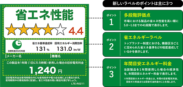 新統一省エネラベルの例